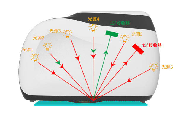 多角度差儀有幾個(gè)測(cè)量角？多角度差儀什么優(yōu)勢(shì)？:差儀