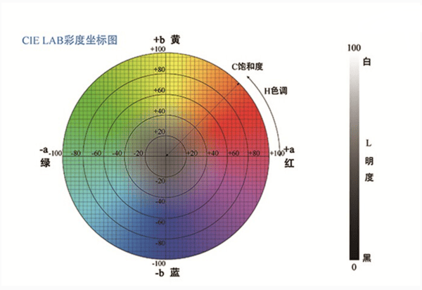 色差儀中 L 值、a 值、b 值的含義:色差儀
