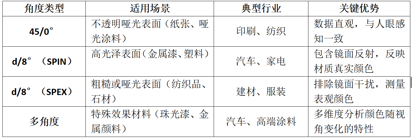 色差儀的常見測(cè)色角度及其應(yīng)用研究:色彩色差儀
