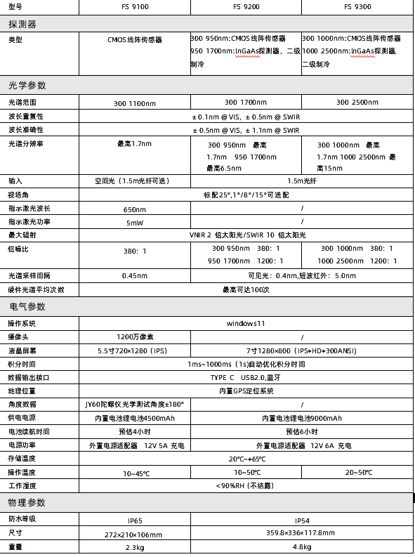 彩譜新品出鞘！手持光譜儀<strong></p>
<p>彩譜色差儀
</strong>，開啟地物精準(zhǔn)探測新篇:彩譜色差儀
