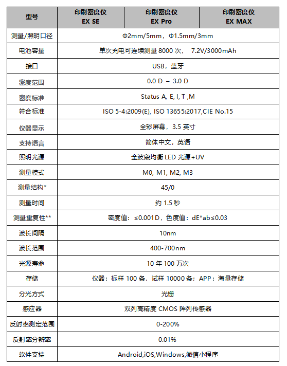 遵循國(guó)際標(biāo)準(zhǔn)：彩譜 EX 系列印刷密度儀<strong></p>
<p>彩譜色差儀
</strong>，為印刷色彩管理提供專業(yè)保障:彩譜色差儀
