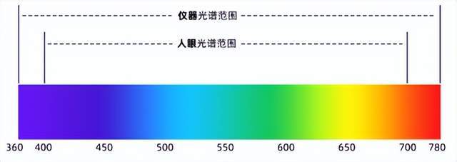 選彩譜 DS-810N 液體色度儀<strong></p>
<p>彩譜色差儀
</strong>，1ml 用量省樣品，數(shù)據(jù)穩(wěn)至 0.015！:彩譜色差儀
