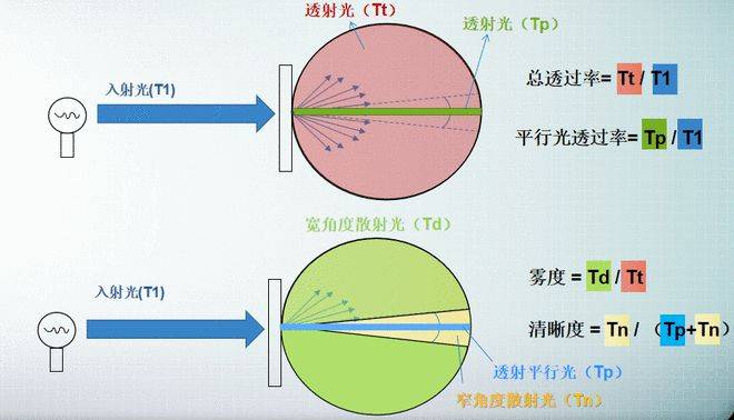 彩譜霧度儀全場(chǎng)景解決方案：從便攜手持到實(shí)驗(yàn)室級(jí)臥式高精度<strong></p>
<p>彩譜色差儀
</strong>，解鎖材料光學(xué)性能精準(zhǔn)檢測(cè):彩譜色差儀
