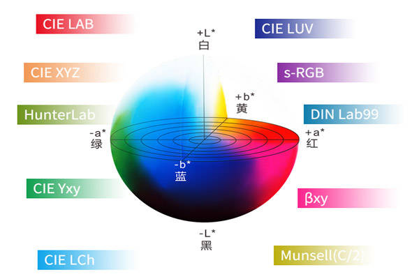 測色儀lab是什么意思<strong></p>
<p>測色儀</strong>？測色儀Lab顏色空間理解:測色儀